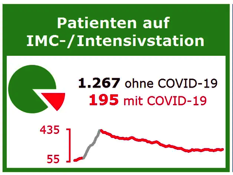 Tägliche Zahlen zur Betten-Auslastung der 89 Helios-Kliniken in Deutschland