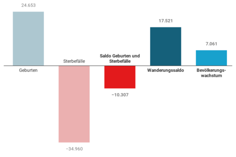 Entwicklung Einwohnerzahl in Schleswig-Holstein