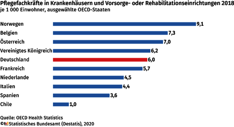 Pflegekräfte - Versorgungsdichte in Deutschland im OECD-Vergleich im oberen Drittel