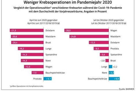 Weniger Krebsoperationen im Pandemiejahr 2020