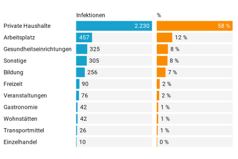 Mehrzahl der Corona-Infektionen aus privaten Haushalten