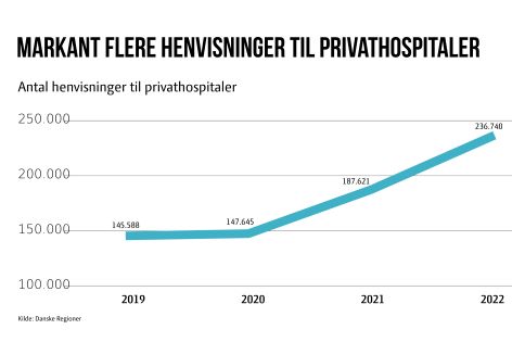 Die dänischen Regionen freuen sich, dass private Krankenhäuser dazu beitragen, die öffentlichen Krankenhäuser zu entlasten und Wartelisten zu reduzieren.