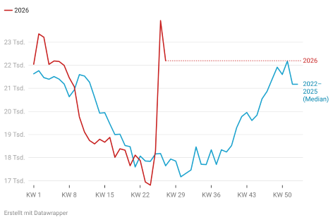 In der letzten Juniwoche lag als die Sterberaten parallel zu einer historischen Hitzewelle um 32 % über dem Durchschnitt der vier Vorjahre.