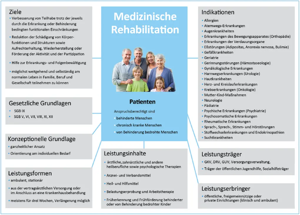 Schaubild - Grundsätze der Medizinischen Rehabilitation